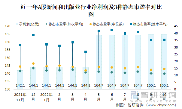 近一年A股新聞和出版業(yè)行業(yè)凈利潤及3種靜態(tài)市盈率對比圖