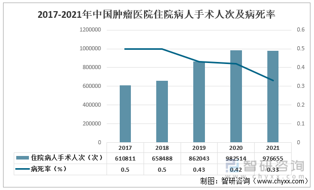 2017-2021年中国肿瘤医院住院病人手术人次及病死率