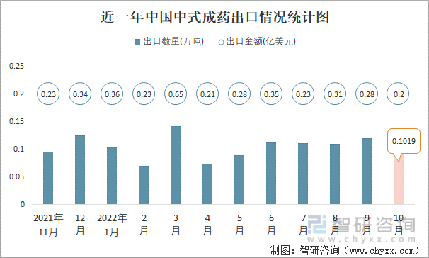 近一年中国中式成药出口情况统计图