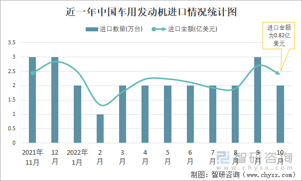 近一年中国车用发动机进口情况统计图