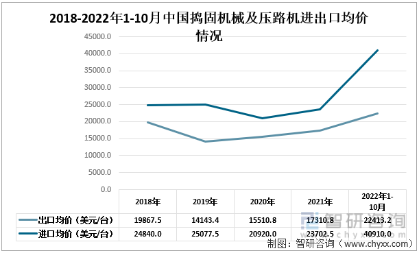 2018-2022年1-10月中国捣固机械及压路机进出口均价情况