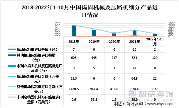 2018-2022年1-10月中国捣固机械及压路机细分进口情况
