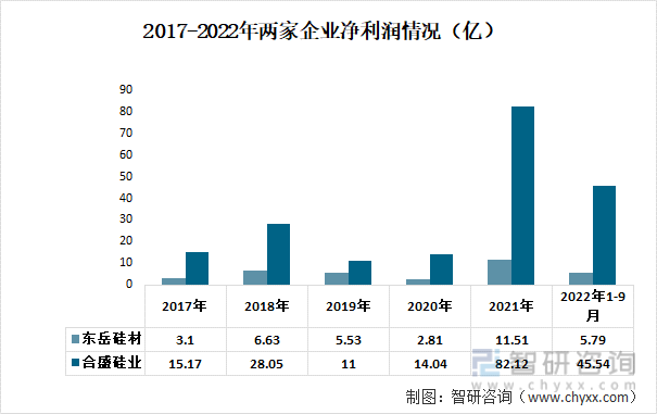 2017-2022年两家企业净利润情况（亿）