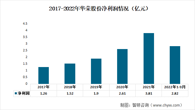 2017-2022年华荣股份净利润情况（亿元）