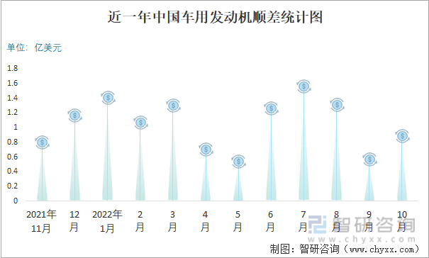 近一年中国车用发动机顺差统计图