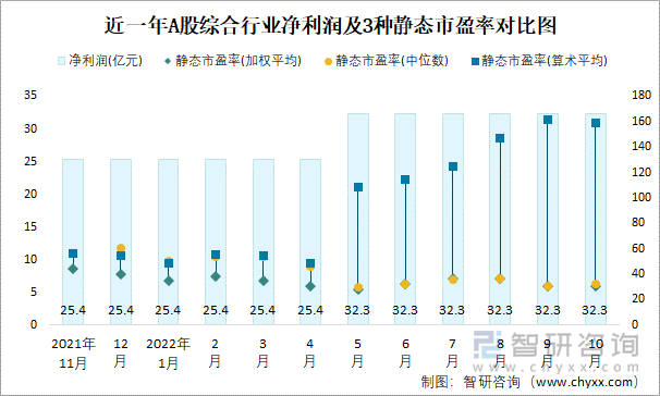 近一年A股綜合行業(yè)凈利潤及3種靜態(tài)市盈率對比圖