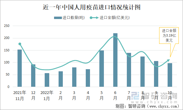 近一年中国人用疫苗进口情况统计图