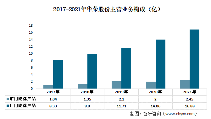 2018-2021年华荣股份主营业务构成（亿）