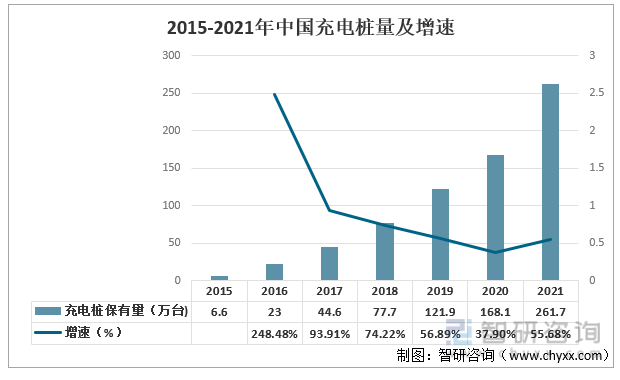 2015-2021年中国充电桩量及增速