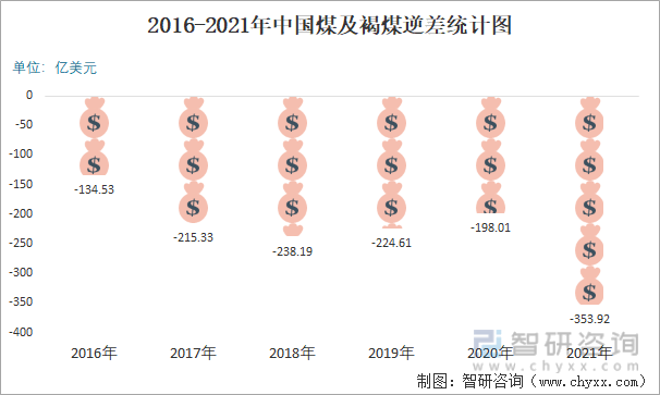 2016-2021年中国煤及褐煤逆差统计图