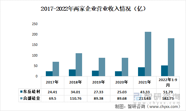 2017-2022年两家企业营业收入情况（亿）