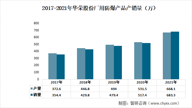 2017-2021年华荣股份厂用防爆产品产销量（万台）