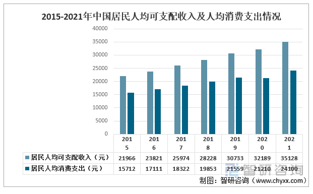 2015-2021年中国居民人均可支配收入及人均消费支出情况