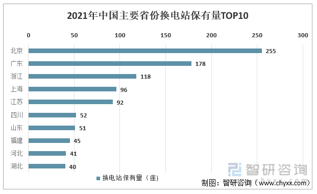 2021年中国主要省份换电站保有量TOP10