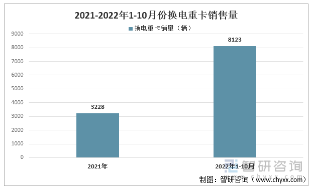 2021-2022年1-10月份换电重卡销售量