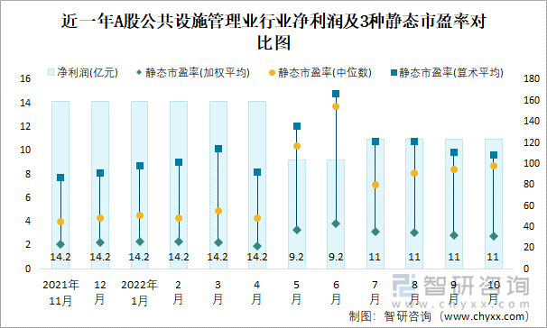 近一年A股公共設(shè)施管理業(yè)行業(yè)凈利潤及3種靜態(tài)市盈率對比圖