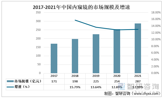 2017-2021年中国内窥镜的市场规模及增速