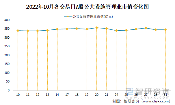 2022年10月各交易日A股公共設(shè)施管理業(yè)市值變化圖