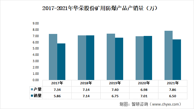 2017-2021年华荣股份矿用防爆产品产销量（万台）