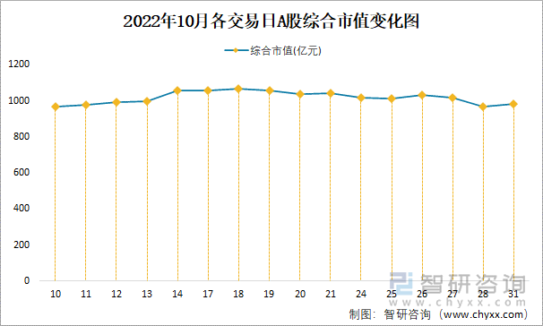 2022年10月各交易日A股綜合市值變化圖