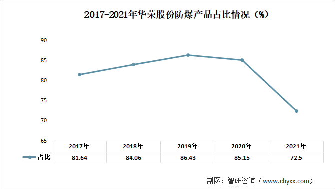 2017-2021年华荣股份防爆产品占比情况（%）