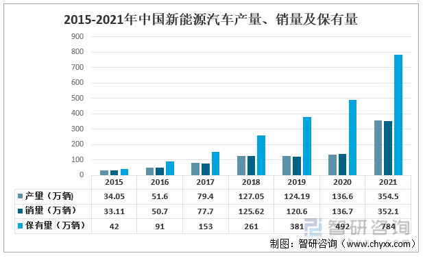 2015-2021年中国新能源汽车产量、销量及保有量