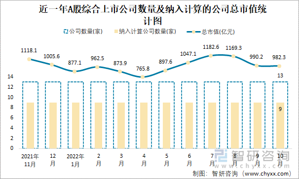 近一年A股綜合上市公司數(shù)量及納入計算的公司總市值統(tǒng)計圖