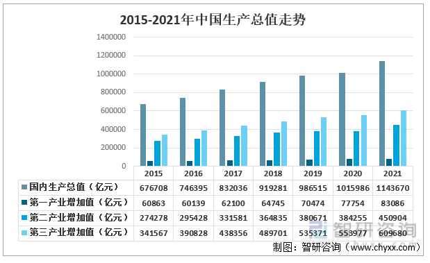 2015-2021年中国生产总值走势