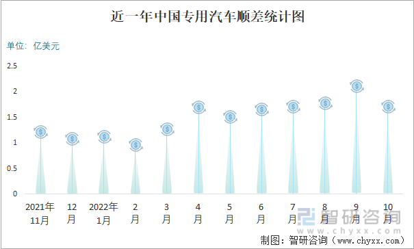 近一年中国专用汽车顺差统计图