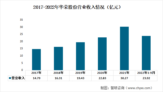 2017-2021年华荣股份营业收入情况（亿元）