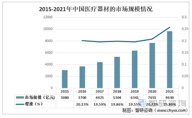 2015-2021年中国医疗器材的市场规模情况