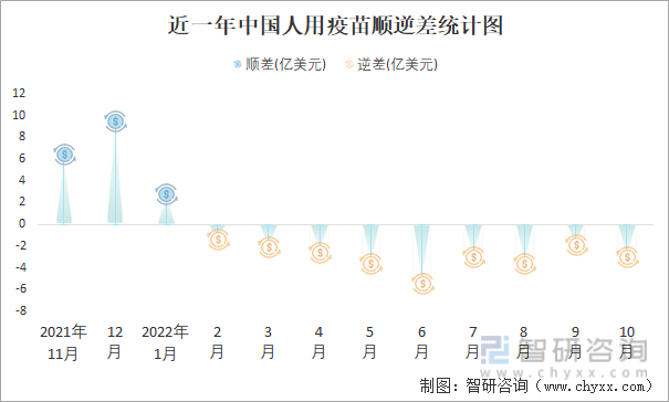 近一年中国人用疫苗顺逆差统计图