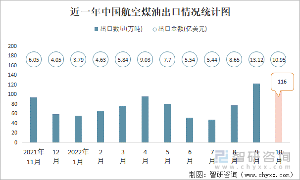 近一年中国航空煤油出口情况统计图