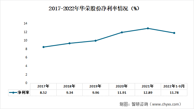 2017-2022年华荣股份净利率情况（%）
