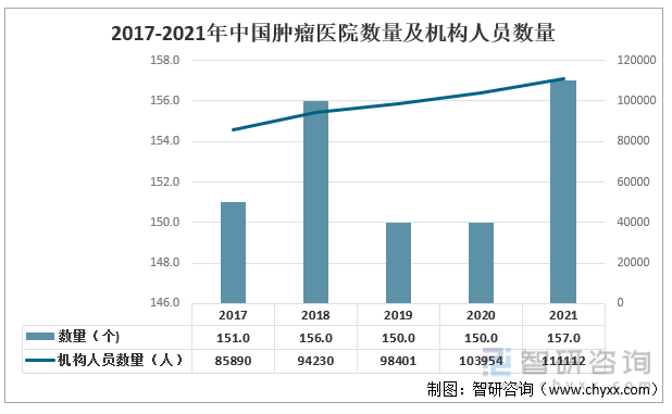 2015-2021年中国肿瘤医院数量及机构人员数量