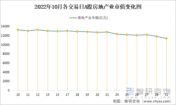 2022年10月各交易日A股房地产业市值变化图