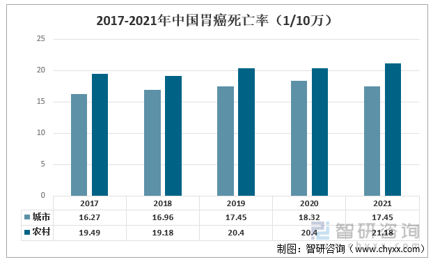 2017-2021年中国胃癌死亡率（1/10万）
