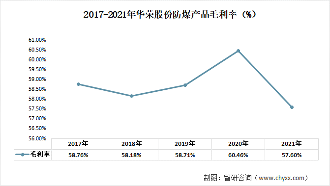 2018-2021年华荣股份防爆产品毛利率（%）