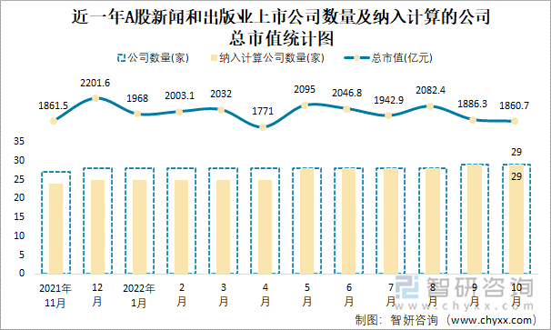 近一年A股新聞和出版業(yè)上市公司數(shù)量及納入計算的公司總市值統(tǒng)計圖