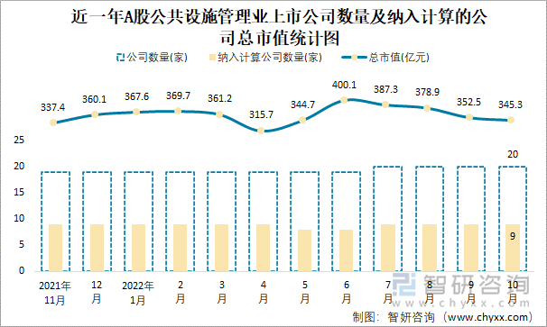 近一年A股公共設(shè)施管理業(yè)上市公司數(shù)量及納入計(jì)算的公司總市值統(tǒng)計(jì)圖