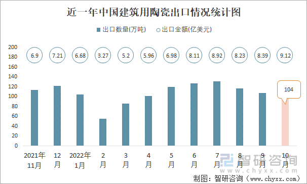 近一年中国建筑用陶瓷出口情况统计图
