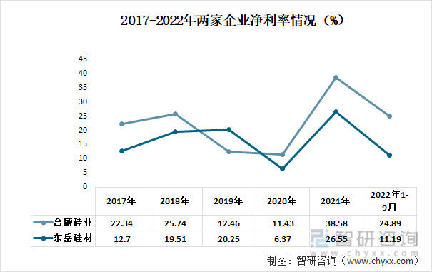2017-2022年两家企业净利率情况（%）