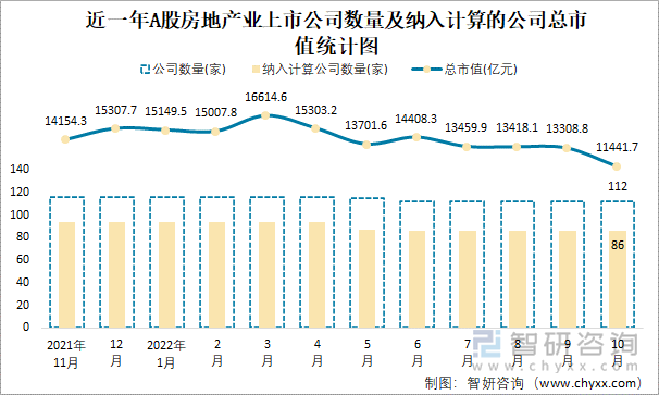 近一年A股房地产业上市公司数量及纳入计算的公司总市值统计图