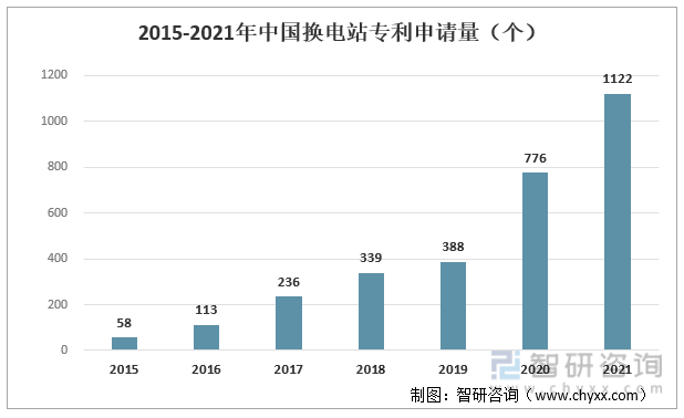 2015-2021年中国换电站专利申请量（个）