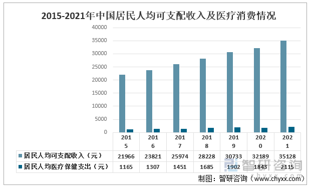 2015-2021年中国居民人均可支配收入及医疗消费情况