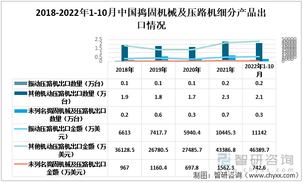 2018-2022年1-10月中国捣固机械及压路机细分出口情况