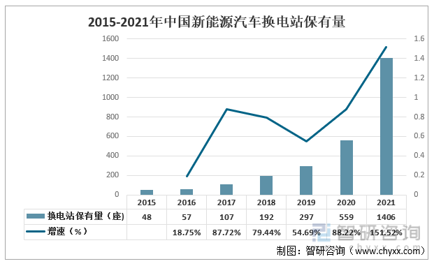 2015-2021年中国新能源汽车换电站保有量