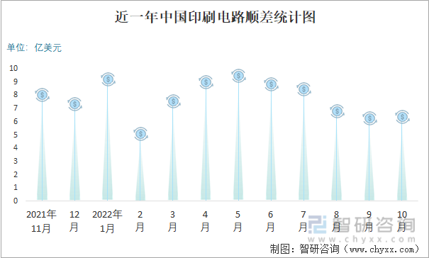 近一年中国印刷电路顺差统计图