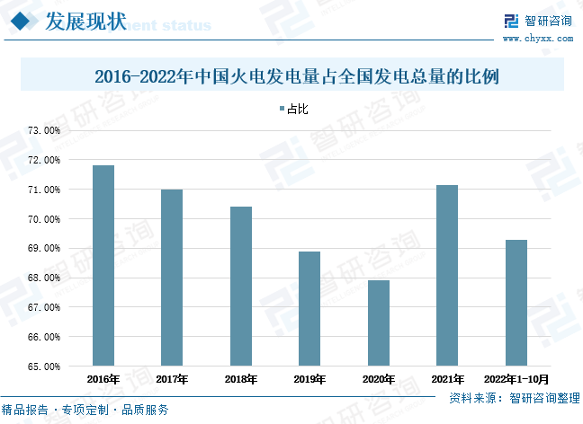 2021年全国火电发电量占全国发电总量的比例为71%,相较2016年比重下滑