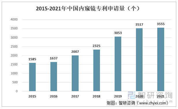 2015-2021年中国内窥镜专利申请量（个）